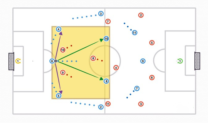 如何通过抢圈训练球队利用后腰逐步向前推进的能力:第一部分