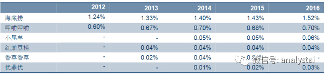 数据来源：Analyst.ai