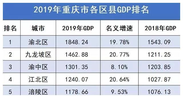 重庆区县GDP：渝北第一！九龙坡、渝中、江北、涪陵和江津过千亿