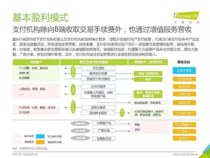 提供大数据、广告方案、其他软硬件收费。此外，支付机构通过资金积累进行金融性投资获得利息收入。拉卡拉支