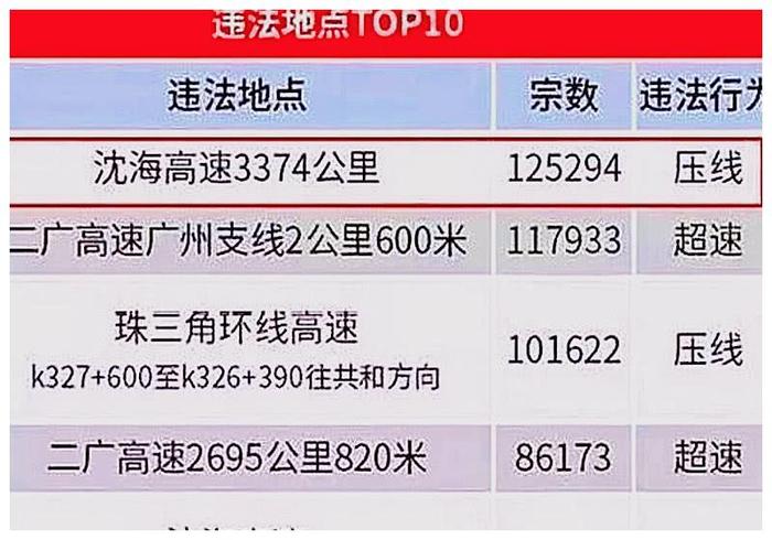 沈海高速为何惹众怒？车主：曾让12万车主扣37万分，罚款2500万！