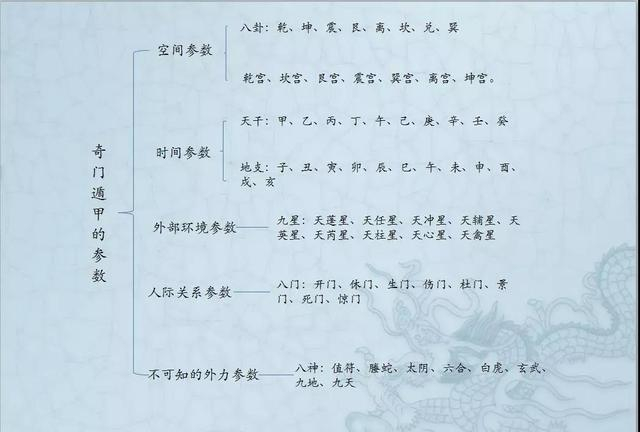 每天学奇门《第一讲教你了解奇门遁甲的64个参数》|参数|奇门遁甲|地支_新浪新闻