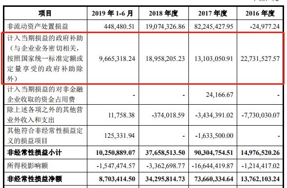 领政府补贴艰难度日,研发人员仅占1295%的建业股份冲刺ipo