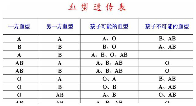 a型血和b型血父母,生出o型血孩子,可为什么科学家说是亲生的?