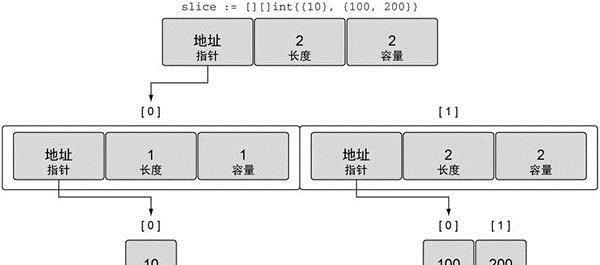 Golang集合学习6——多维切片__财经头条__新浪财经