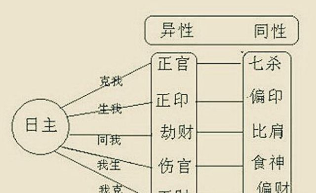 什么是八字十神？各自的功能与心性又如何呢？|偏财_新浪新闻
