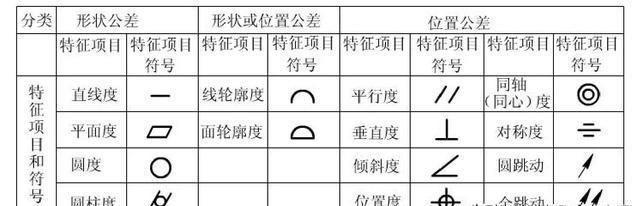 形位公差很复杂吗？其实一共14种类型，分类后很容易记|形状|误差|要素|轮廓|定位_新浪新闻