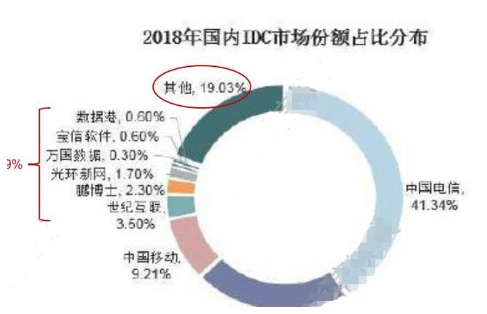 IDC产业高速成长 背后的投资机会不容错过