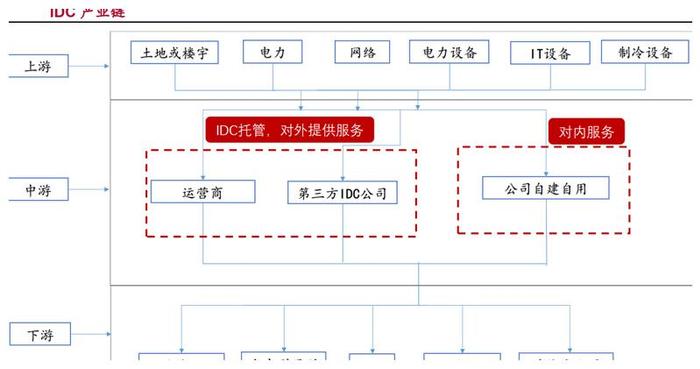 IDC产业高速成长 背后的投资机会不容错过