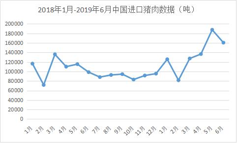 上半年我國豬肉進口大增美國份額持續下滑其它國家乘機漲價