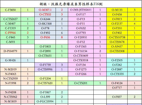中国姓氏的Y单倍群：徐、孙、马、朱、胡