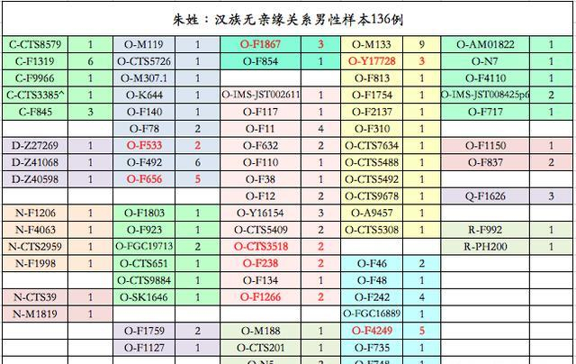 中国姓氏的Y单倍群：徐、孙、马、朱、胡