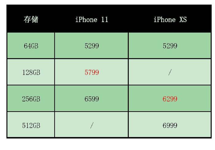 5299元，iPhoneXS和iPhone11的新旧之争，孰胜孰负？