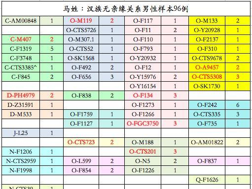中国姓氏的Y单倍群：徐、孙、马、朱、胡