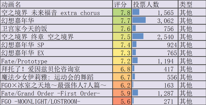 型月(Fate、空之境界等)全系列动画的评分对比|评分|动画|空之境界|豆瓣|剧场版_新浪新闻
