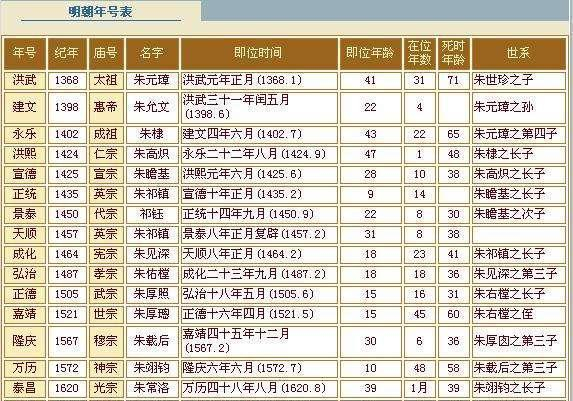 为何明清皇帝都称年号, 不像之前其它朝代用谥号或者庙号|皇帝|庙号|谥号