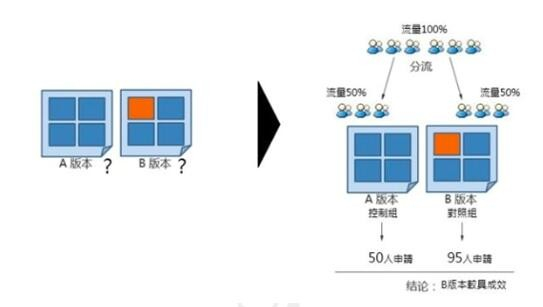 A/B test应用调研——让最佳推荐一眼万年__财经头条