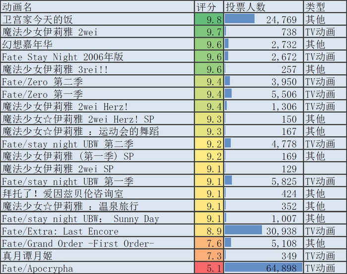 型月(Fate、空之境界等)全系列动画的评分对比|评分|动画|空之境界|豆瓣|剧场版_新浪新闻