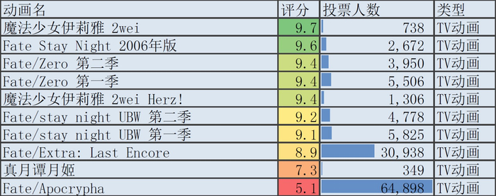 型月(Fate、空之境界等)全系列动画的评分对比|评分|动画|空之境界|豆瓣|剧场版_新浪新闻
