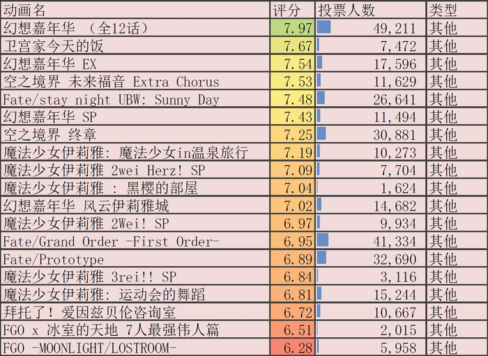 型月(Fate、空之境界等)全系列动画的评分对比_新浪新闻