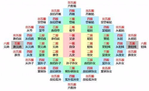 祖宗18代都有哪几代,第一代叫鼻祖,最后一代叫什么