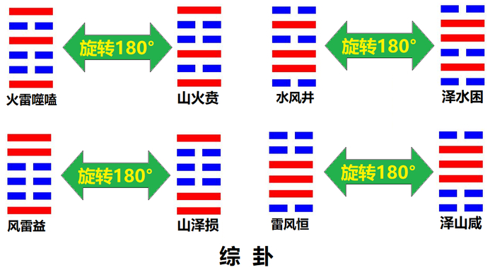 什么是交互卦和错综复杂?周易六十四卦中两个卦之间的关系有哪些|六爻|复卦|周易_新浪新闻