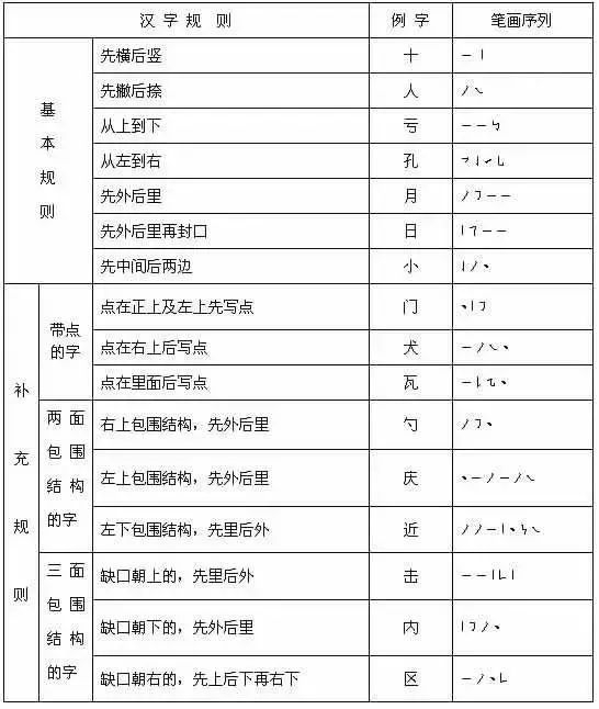 2018国家最新规定的汉字书写笔画、笔顺规则!为孩子收藏