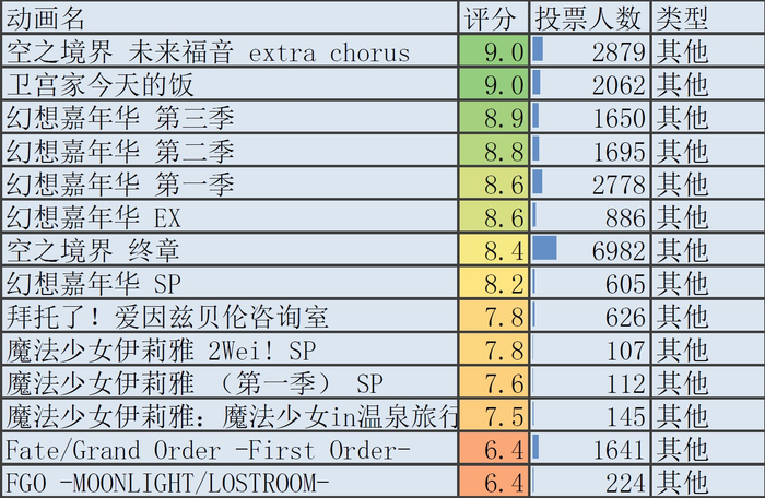 型月(Fate、空之境界等)全系列动画的评分对比|评分|动画|空之境界|豆瓣|剧场版_新浪新闻
