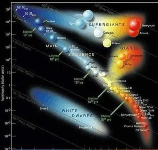 宇宙中的恒星与人类一样，都有成长的阶段，也有生老病死的轮回|恒星|主序星|主序_新浪新闻