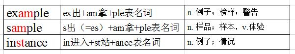 例子example,instance,sample区别,英语单词辨识