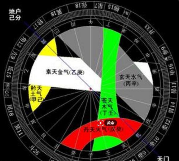 五天之气的内涵和五行含义以及五运六气的来源