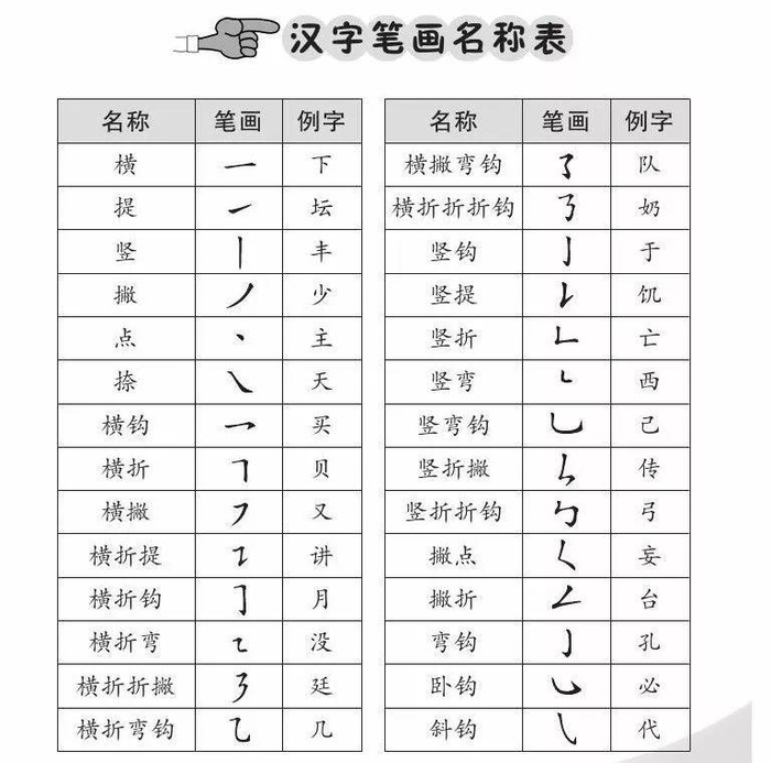 一年级必学:笔画+笔顺+偏旁部首大全!家长为孩子收藏