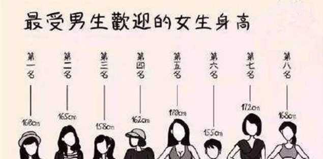女生多高才算矮, 调查结果好意外