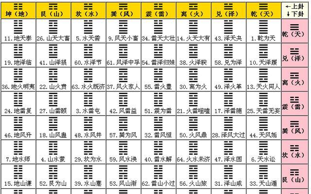 周易真阐之每日八卦(第四十九到五十六卦)