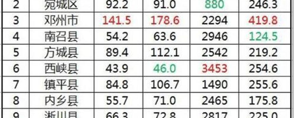 南阳各县市(含邓州市)经济综合实力排名出炉!