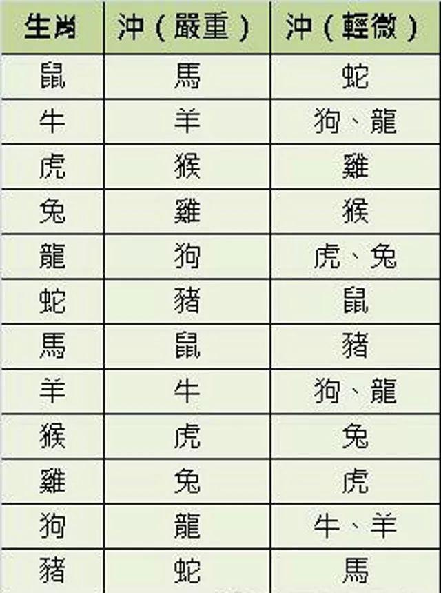 生肖相生相克最全汇总:属相间的婚配宜忌一看便知 生肖相生相克最全汇总:属相间的婚配宜忌一看便知
