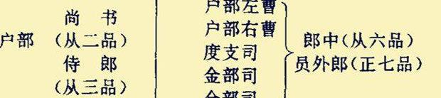 古代的“三省六部”制中的六部尚书相当于现在的什么官职?|尚书|职掌|武职|刑部|户部_新浪新闻
