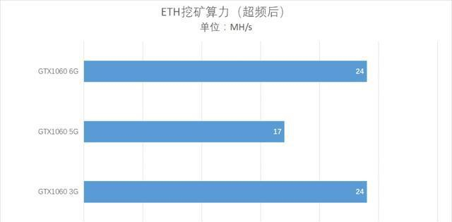 NVIDIA刀法没谁了!GTX1060 5G网吧特供和GTX1060 6G显卡对比|5G|显卡|绝地求生|吃鸡|挖矿_新浪新闻