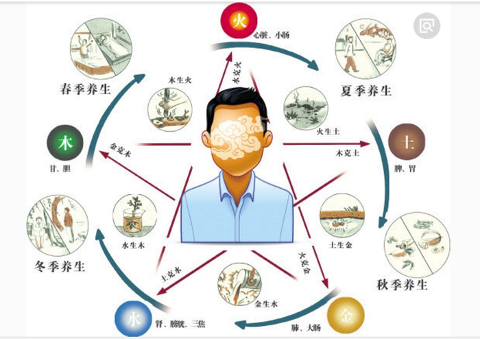 当代中医话望诊