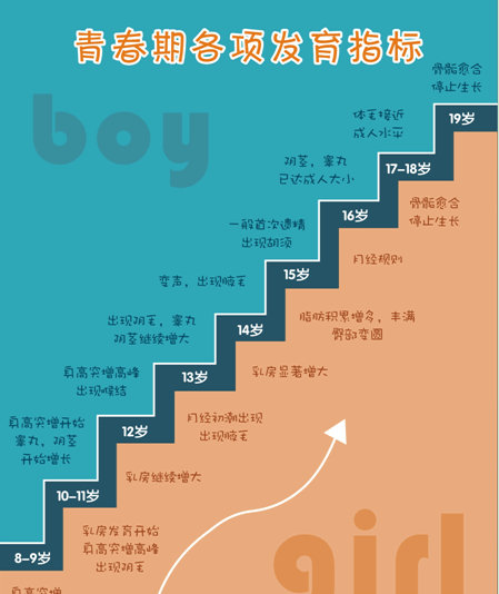 孩子长高的3个关键时期, 你知道么?