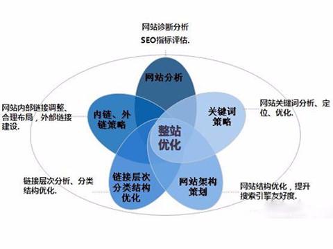 做好友情链接的优化，也是做为了做好网站优化，下面与深度网一起来看看友情链接的作用。一、友情链接的作用