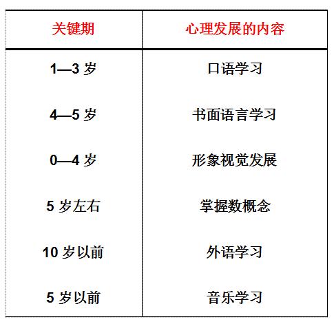 2,心理发展的关键期儿童的生理成熟先于心理成熟;每一个年龄阶段儿童