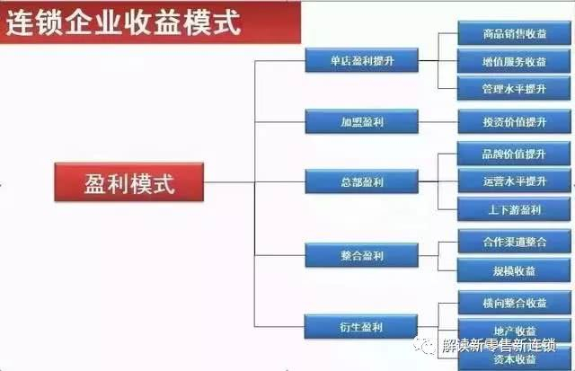 连锁企业启动如何设计完善单店盈利模式