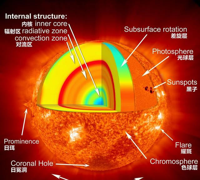 太阳光是怎么产生的?|光球|γ射线|色球层|核聚变|光子_新浪新闻