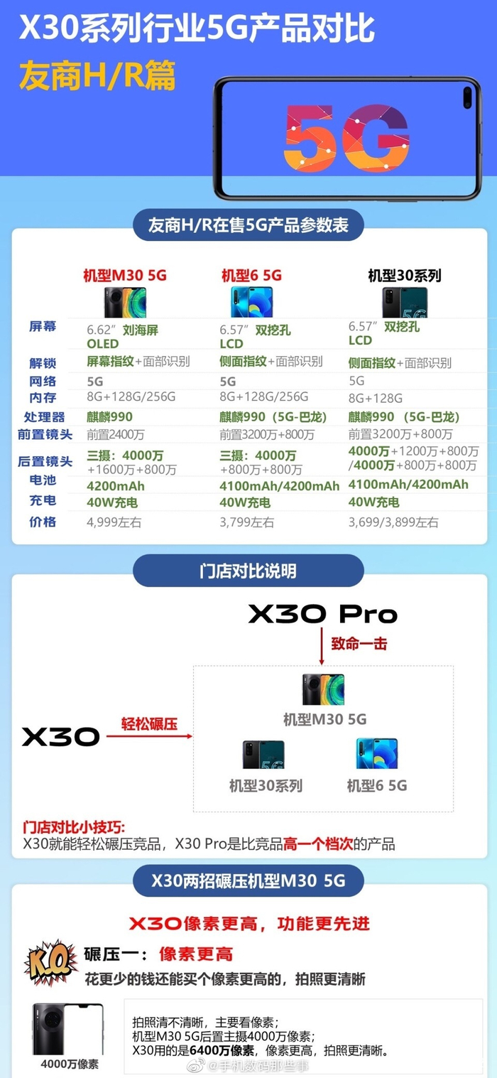 卖6899起,8 128卖6399起,线下没那么多用户,毕竟你卖3299起的vivox30