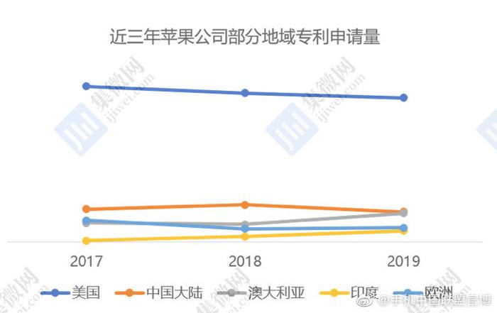 据智慧芽数据，近三年苹果在全球所获得的专利中，关键词包含5g和nr的数量逐年上升（注：该部分统计仅为