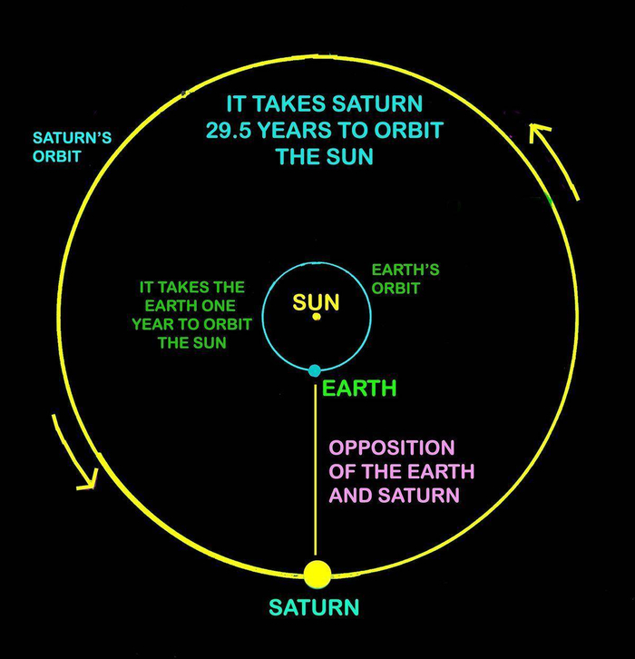 请定好闹钟,今明两天,南方夜空可赏“土星东方照”天文景观|冲日_新浪新闻