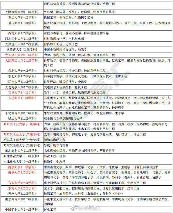 超全汇总!考研择校选专业必看,985、211高校重点学科清单汇总~