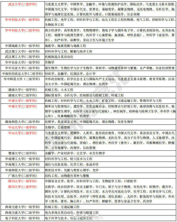 超全汇总!考研择校选专业必看,985、211高校重点学科清单汇总~