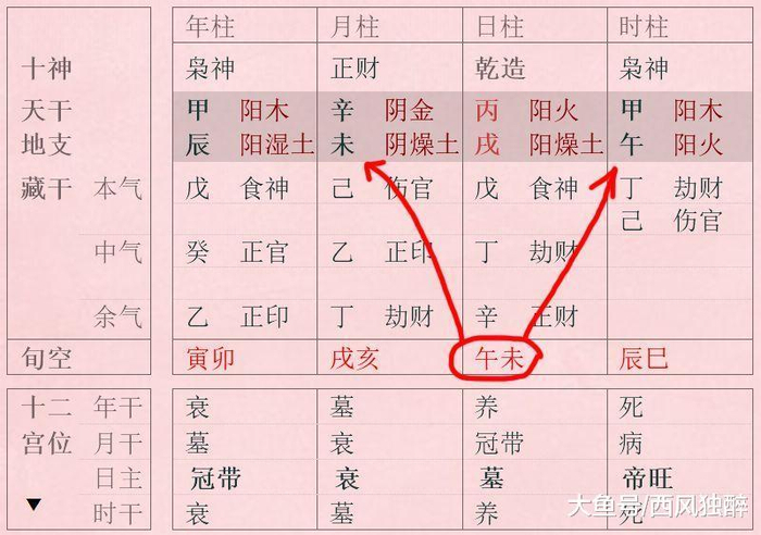 旬空遇见羊刃 纪晓岚八字中空亡对身强和身旺的影响大吗?